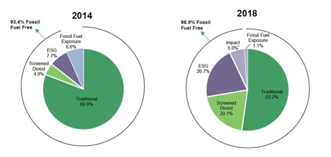 2018 mission aligned investment progress charts